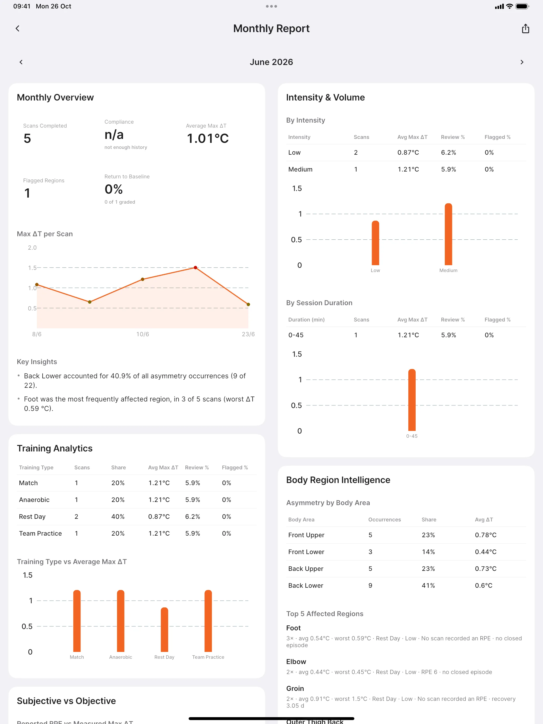Monthly report with charts on a tablet